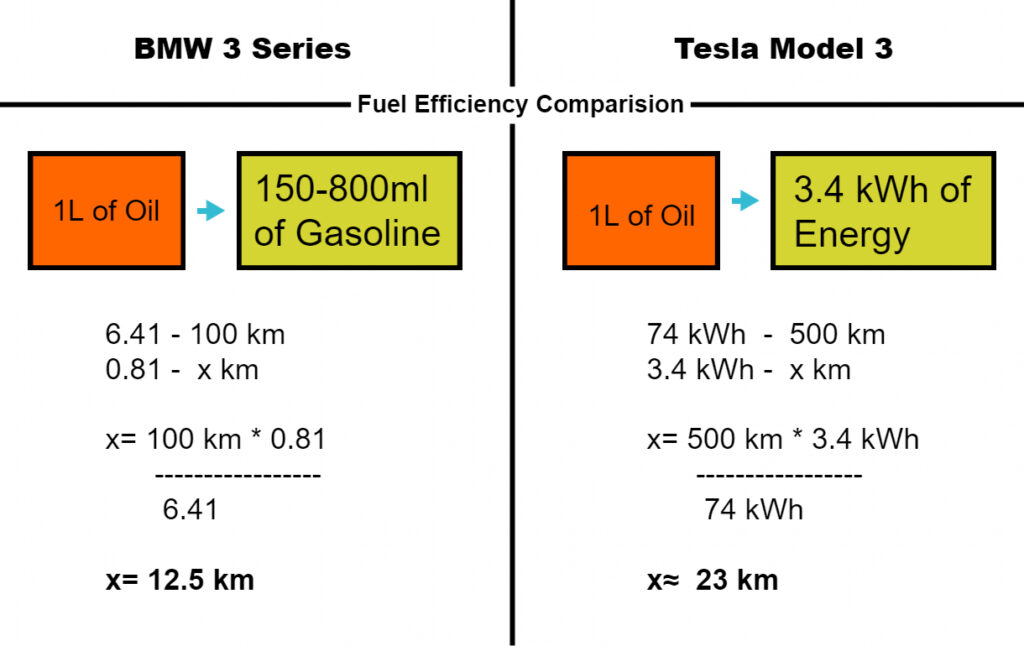 Fuel Efficiency Comparison between BMW 3 Series and Tesla Model 3