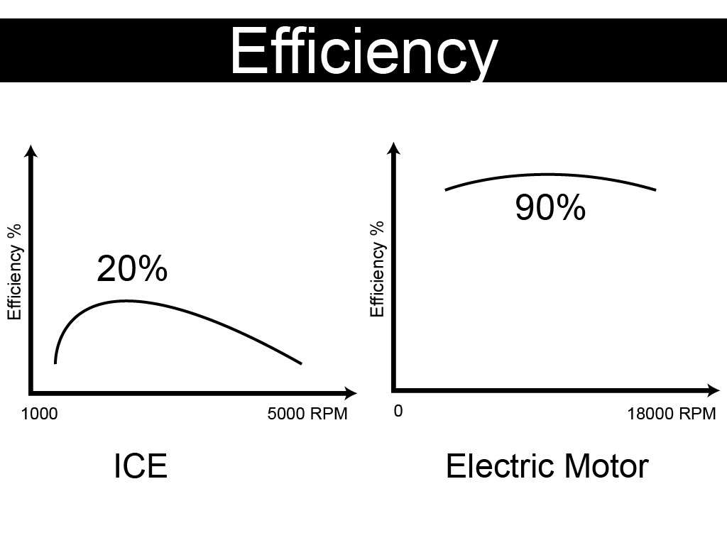 Efficiency of the electric motor at different speeds-compared with ICE