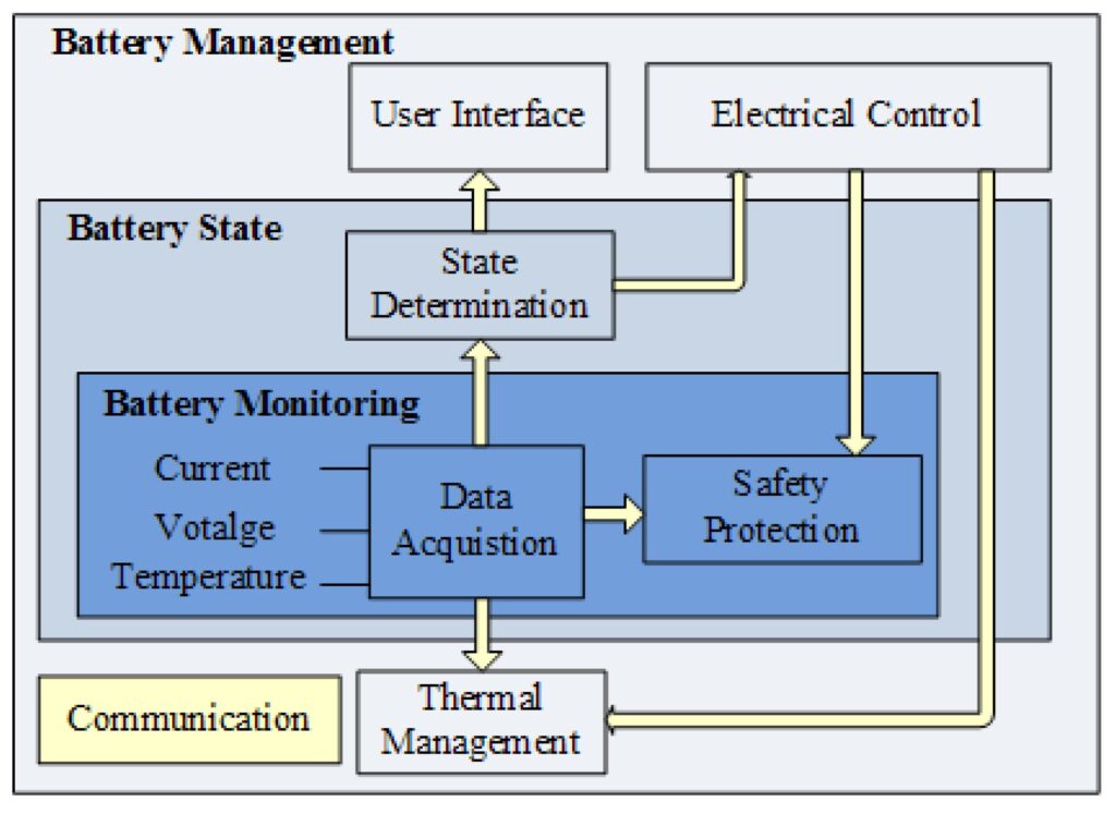 Electric Vehicle Battery Management System Structure