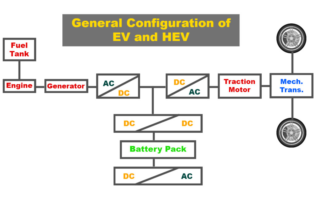 General Propulsion Configuration in an EV and HEV