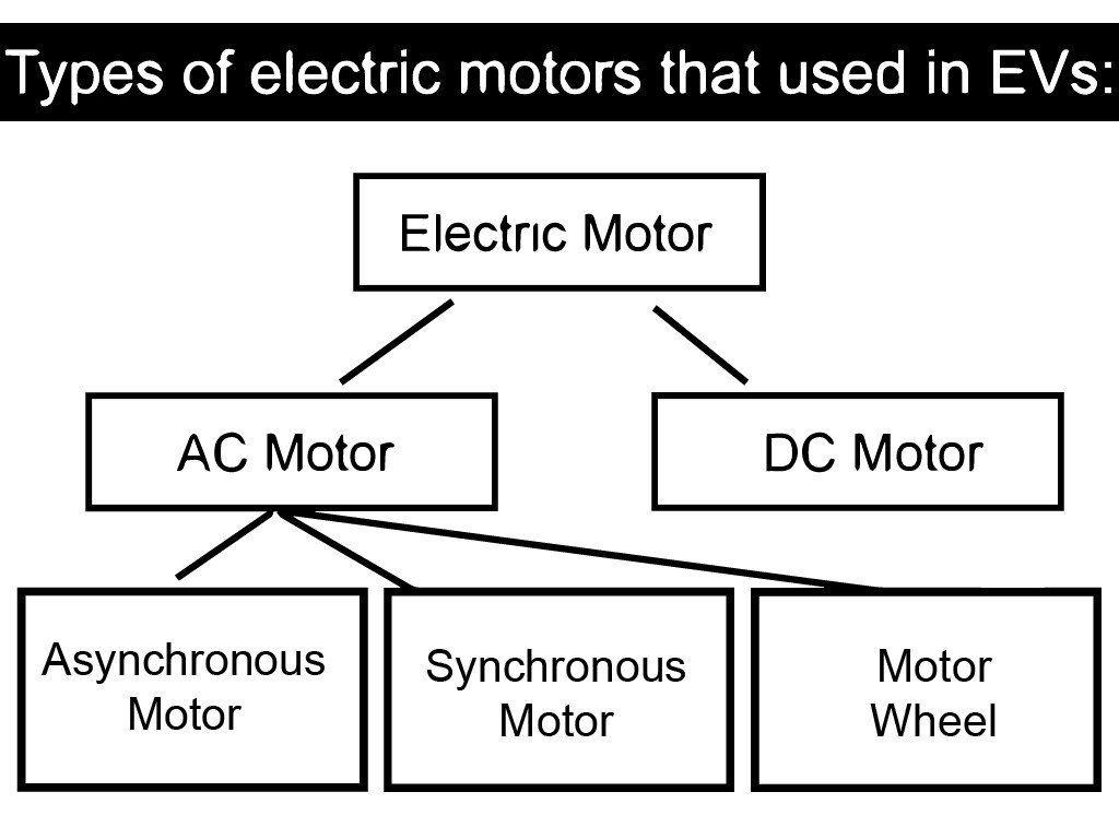 Types of electric motors that used in Electric Vehicles